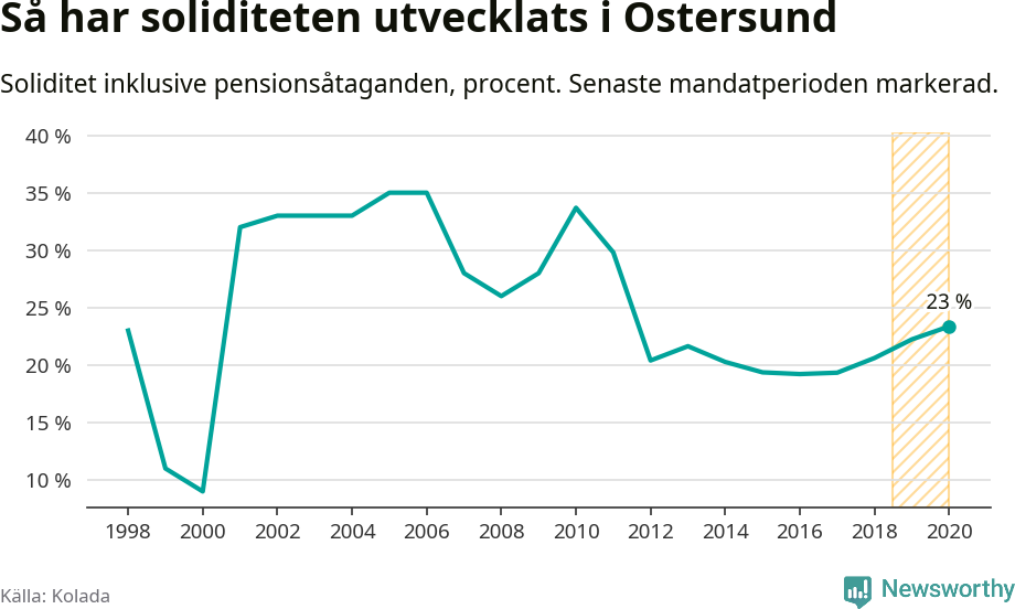 Graf: Soliditet i Östersunds kommun över tid